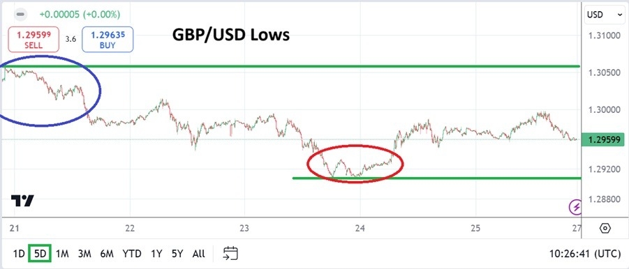 GBP/USD Weekly Forecast - 27/10: Lower Depths (Chart)